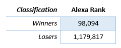 Figure 3.1 - Alexa Rank comparison; 'spam' sites omitted