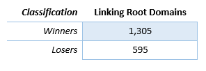 Figure 3.3 - Linking root domain comparison